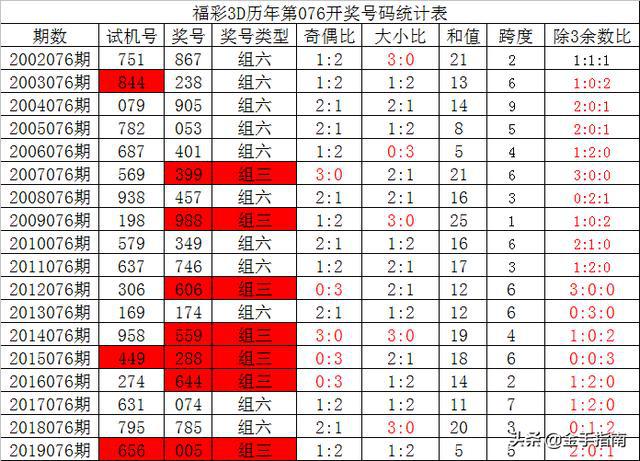 2020076期福彩3d夏姐历史同期看号双胆关注24必杀号码3