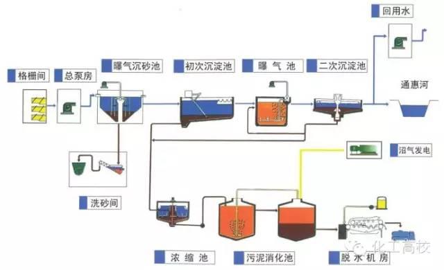 40种废水处理技术工艺流程图解