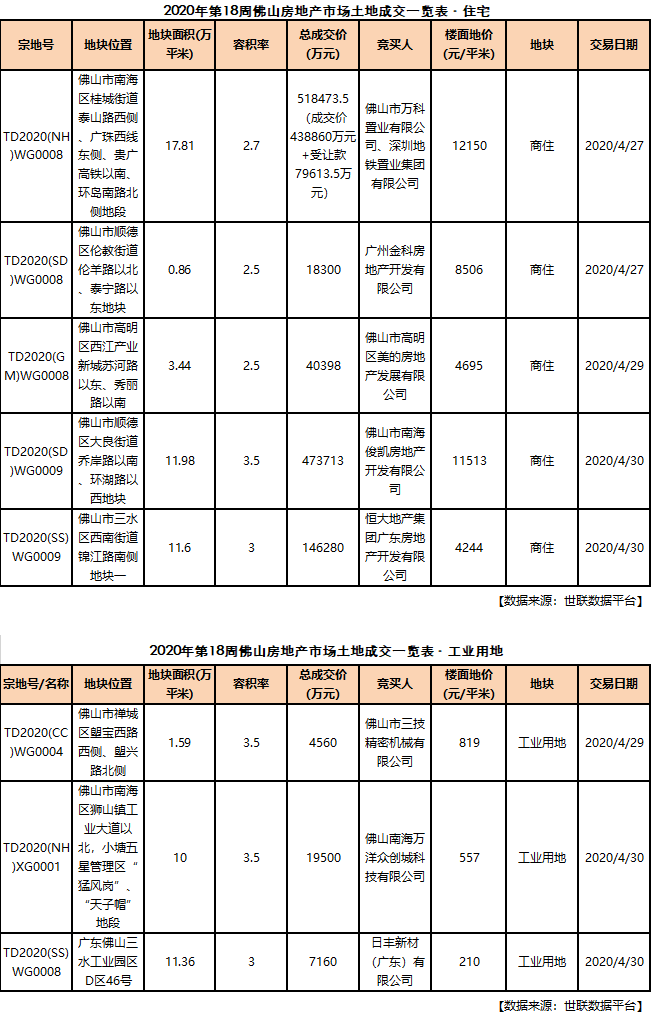 2020年5个月佛山GDP_2020佛山地铁线路图(3)