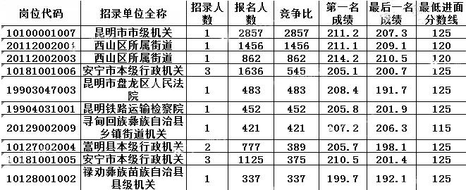 消息资讯|云南省考公务员“昆明地区”哪些岗位容易考？你知道吗？