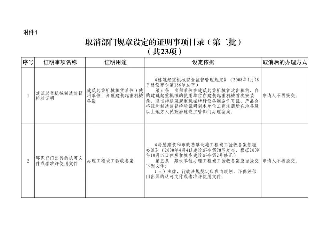 住建部取消96个证明事项,涉及资质申报、执业注册