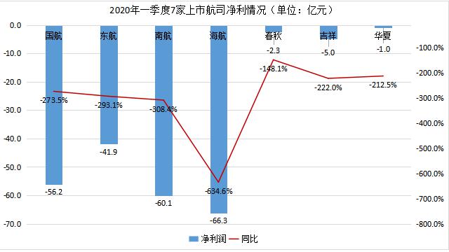 2020年一季度最惨行_数据解析|史上最惨!航司2020年一季度业绩比拼