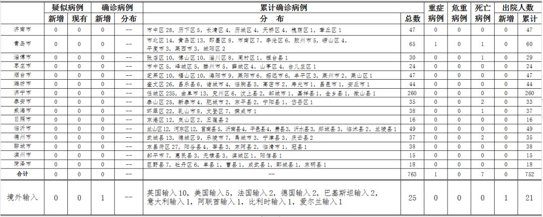 2020青岛和威海的人_2020年5月3日0时至24时威海无新增!山东新增美国输入确诊病例1...