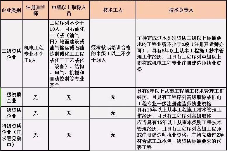 最新施工总承包资质标准与人员要求!【建议收藏】