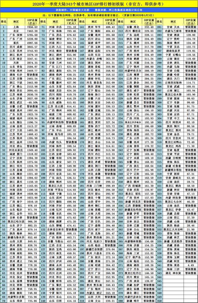 武汉2020年1月gdp_从一季度经济数据预测武汉及湖北2020年全国GDP排名!