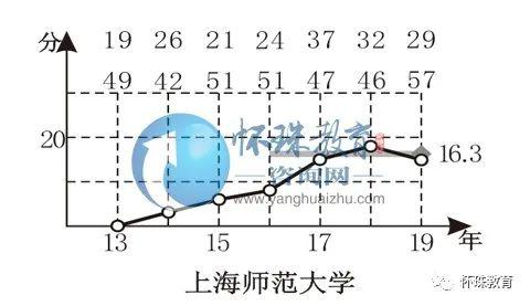 「院校」2020年高考每日院校分享——上海师范大学