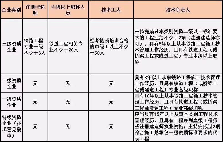 最新施工总承包资质标准与人员要求!【建议收藏】