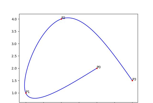 了解贝塞尔曲线的数学和python实现示例