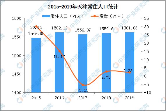 天津市常住人口_2017年天津市常住人口减少5万人,人才引进更需加大力度(2)