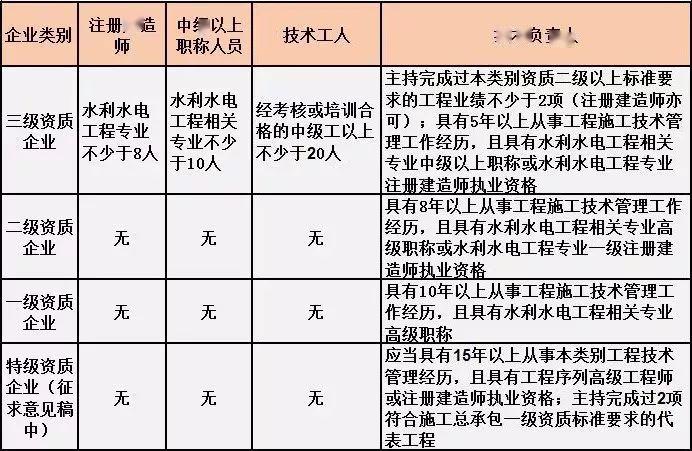 最新施工总承包资质标准与人员要求!【建议收藏】