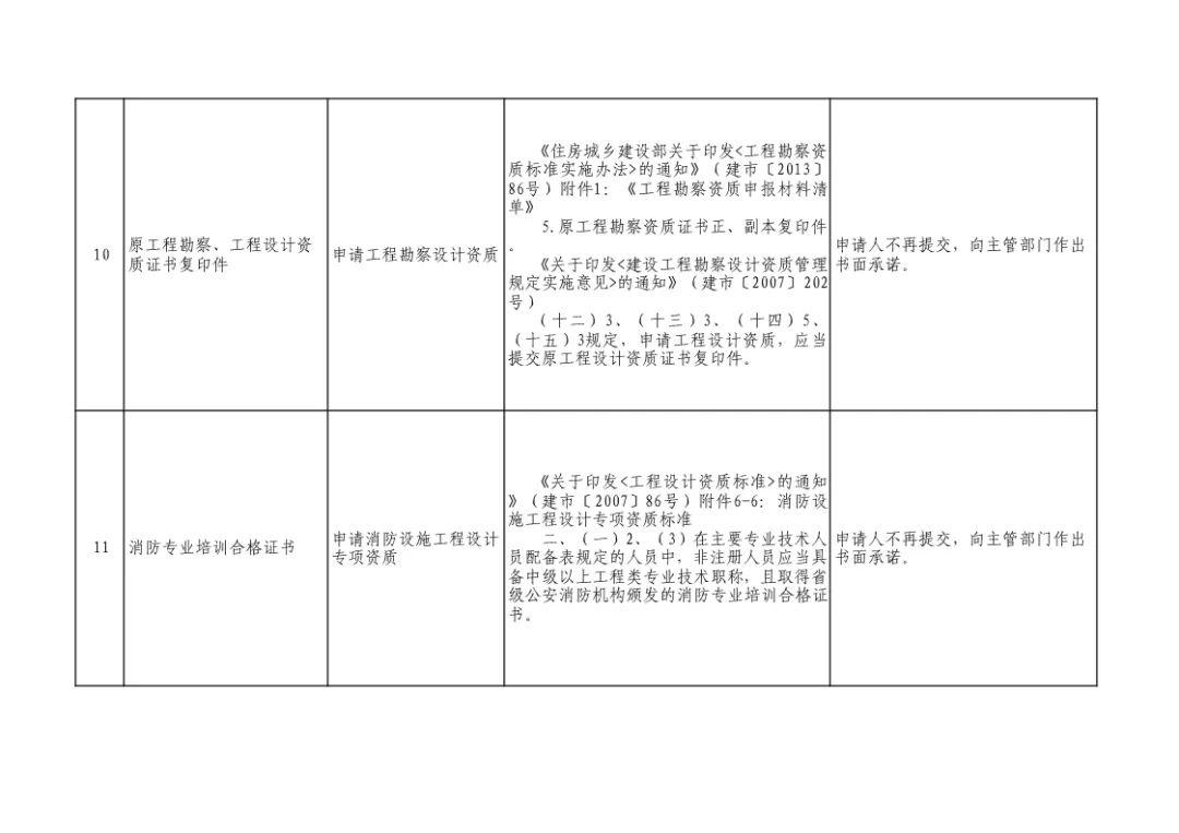 住建部取消96个证明事项,涉及资质申报、执业注册