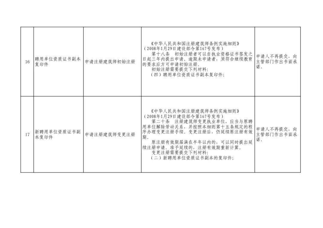 住建部取消96个证明事项,涉及资质申报、执业注册