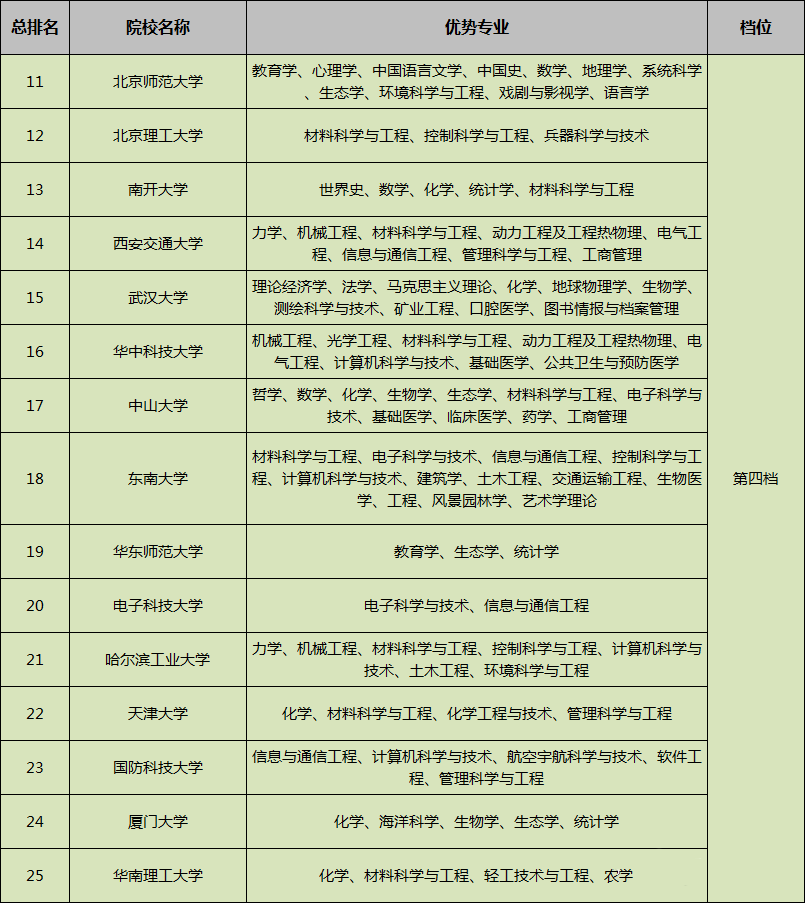 「专业」你知道吗？这几所双一流大学2019年高考分数线都降了