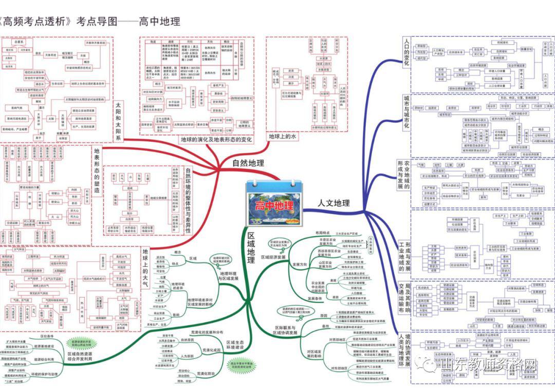 【教育之窗】高中政治,历史,地理全套思维导图(强烈建议收藏)