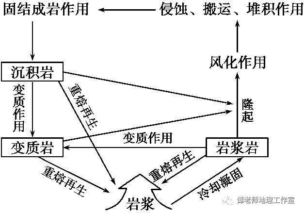 专题复习内力作用与岩石圈的物质循环考点总结一文解释为何此专题在