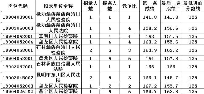 消息资讯|云南省考公务员“昆明地区”哪些岗位容易考？你知道吗？