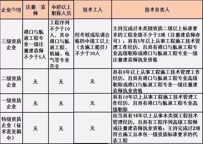 最新施工总承包资质标准与人员要求!【建议收藏】