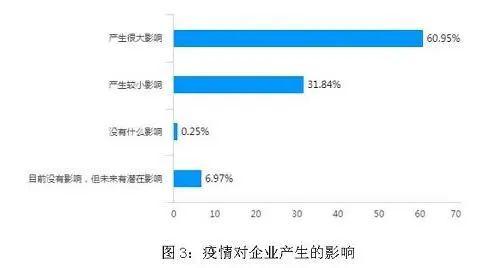 关注疫情对建筑企业产生三大影响复工后这五个问题最为突出