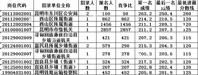 消息资讯|云南省考公务员“昆明地区”哪些岗位容易考？你知道吗？