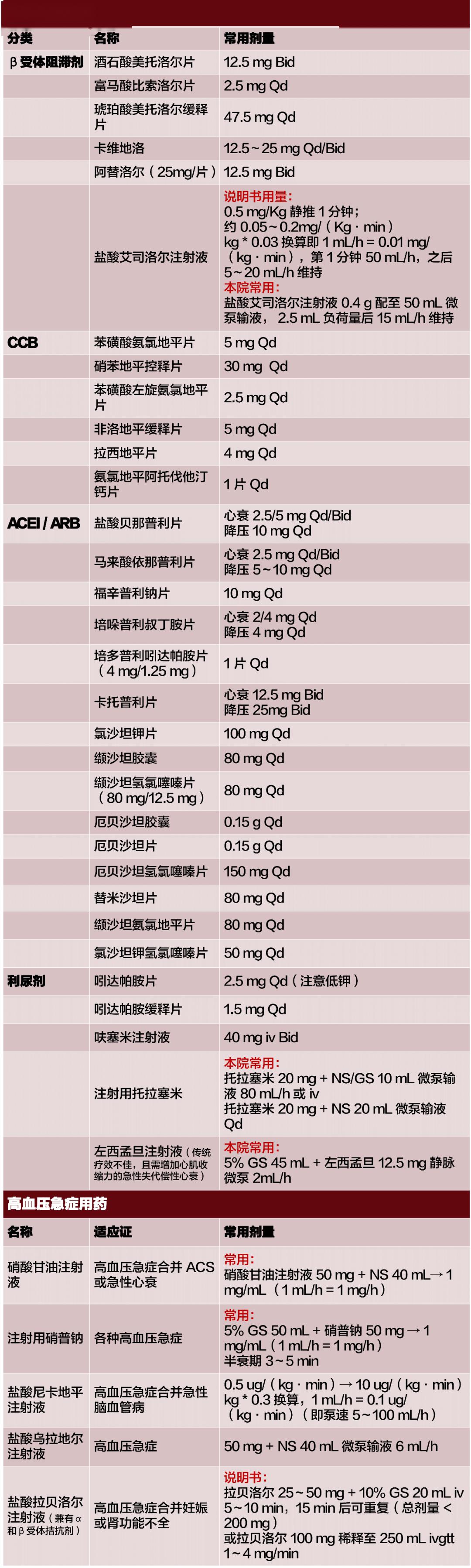 「临床」临床必备！60+ 心血管常用药用法大全