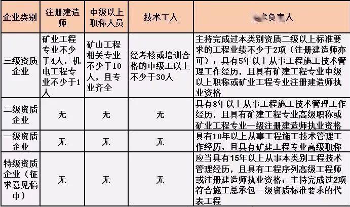 最新施工总承包资质标准与人员要求!【建议收藏】