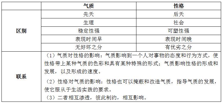 2020广东教师招聘备考资料:气质和性格的对比