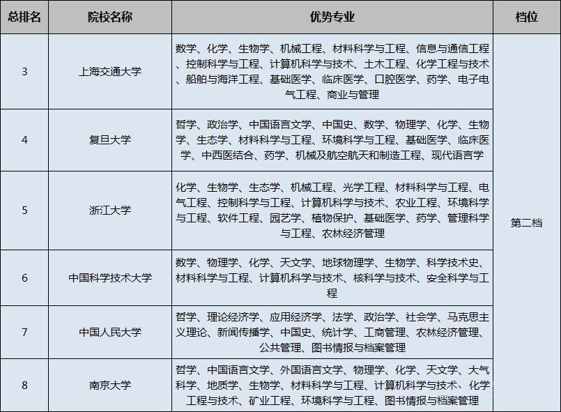 「专业」你知道吗？这几所双一流大学2019年高考分数线都降了