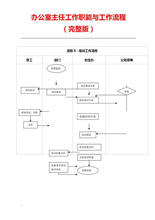 办公室主任工作职能岗位职责与工作流程图完整版