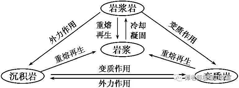 专题复习内力作用与岩石圈的物质循环考点总结一文解释为何此专题在