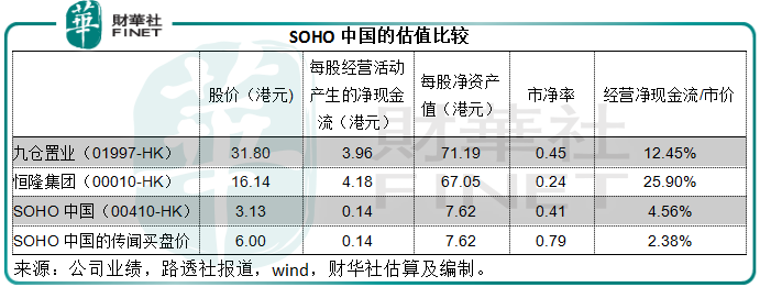 SOHO中国的竹杠能敲吗？