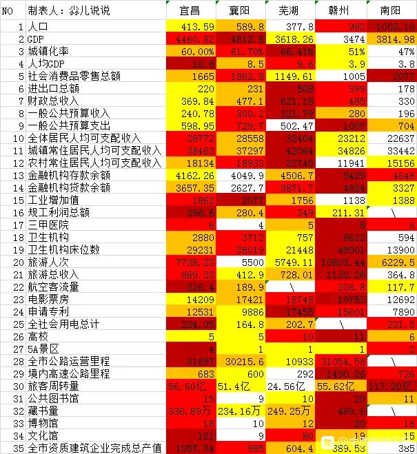 南阳和赣州gdp_江西省内的南昌,赣州,上饶和吉安,谁将成为二线城市中的强者