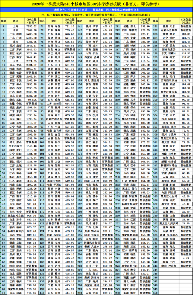 深圳2020第一季gdp_2020,广东省前三季度各城市GDP!深圳第一,广州第二.