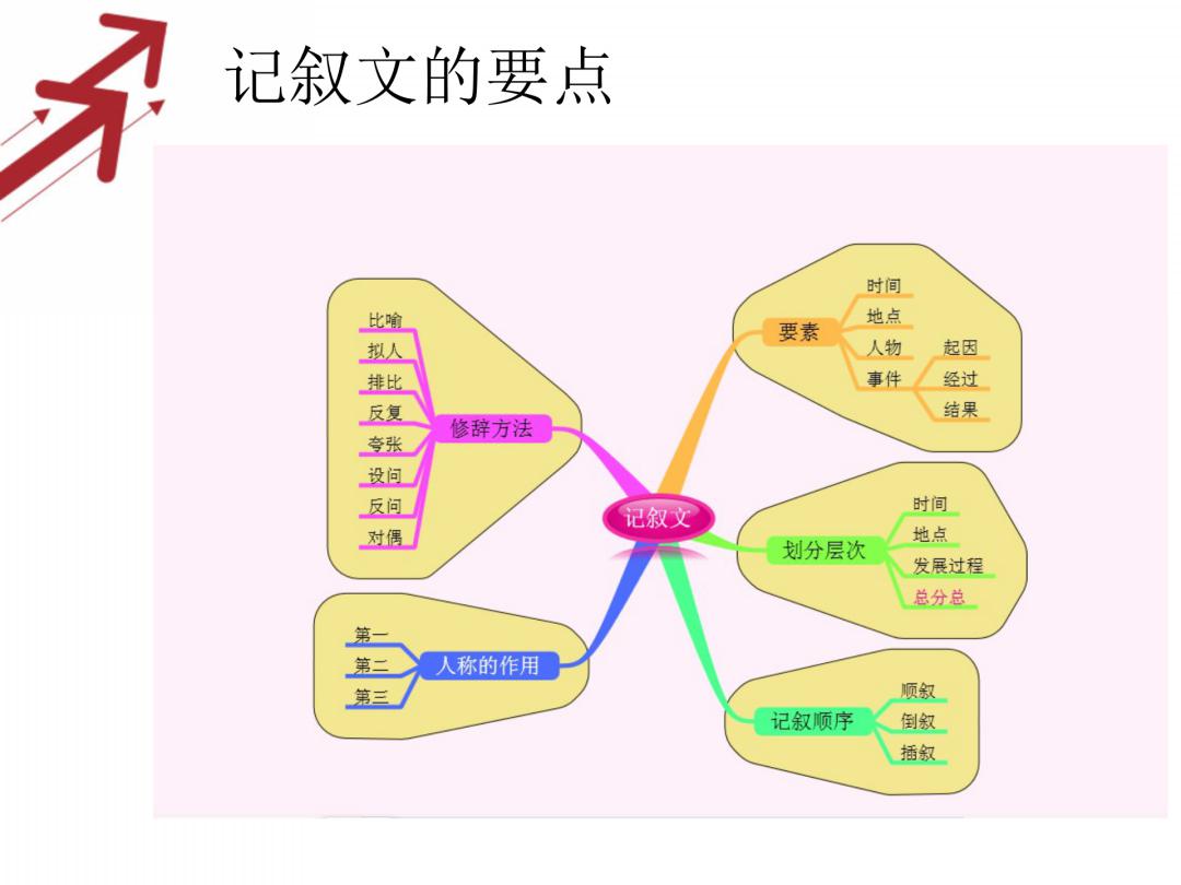 小学语文:阅读理解汇成14张思维导图,重点知识整理一看便知!