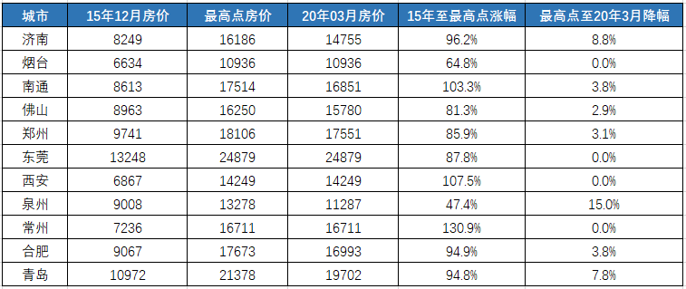 济南gdp对比_济南楼市 别做那茬最惨的韭菜(2)