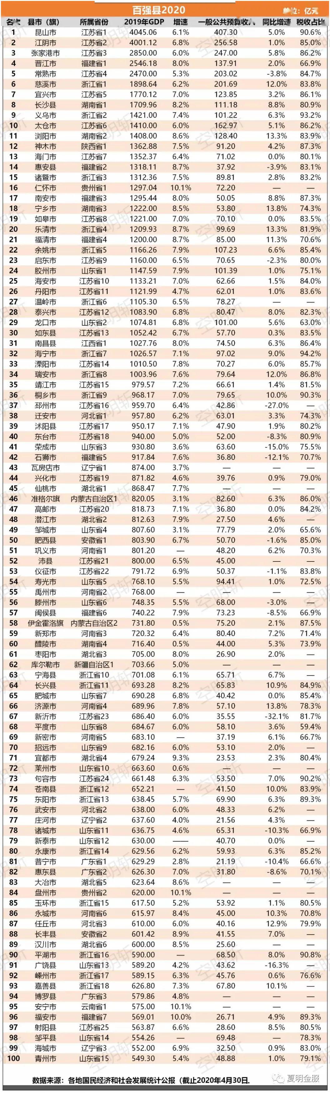 2020年全国百强县最新名单（附完整数据）