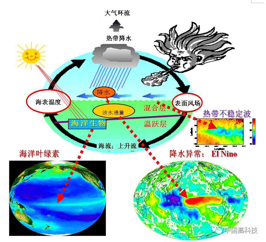 前沿科技中科院科学家在多圈层多尺度相互作用及对气候调制影响研究中