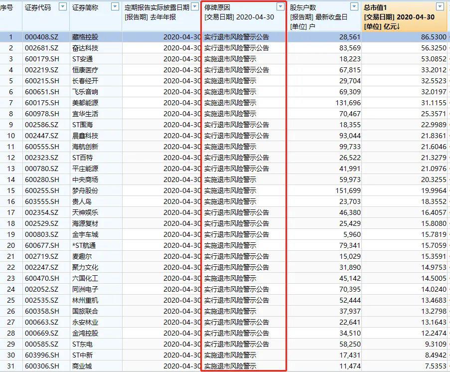 「广汇物流股票」168万股民无眠！逾30股突发退市警报，更有这两家公司，连年报都出不来！