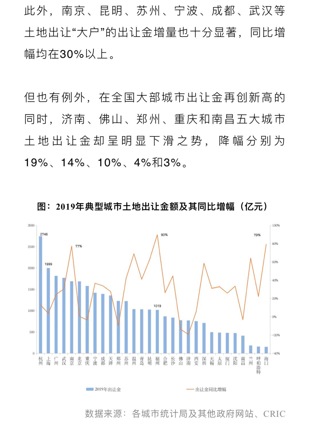 土地财政依赖度排名_近九成城市土地财政依赖度超过50%!