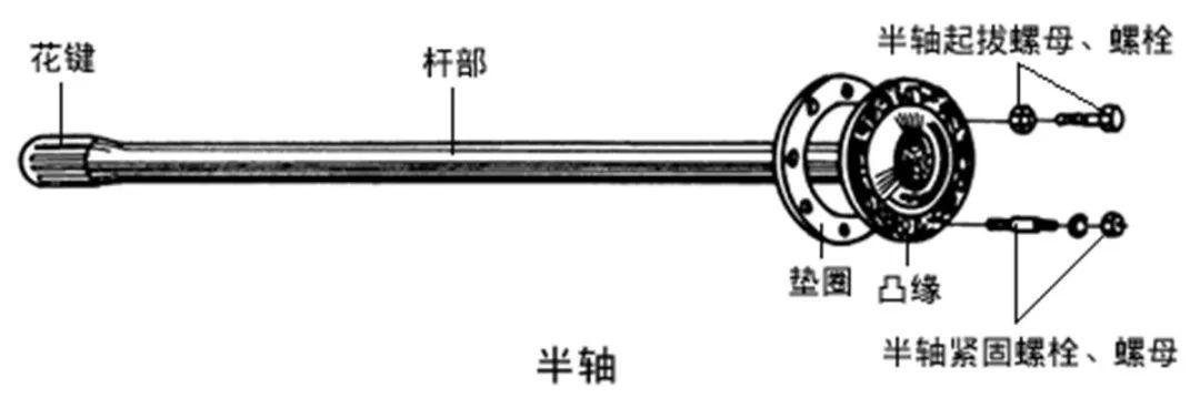 所谓的全浮式半轴,是指半轴只承受扭矩,而不承受任何弯矩.