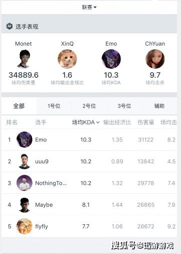 Ehomedota2战队世界排名202_DOTA2:DPL-CDA主赛事首周战况回顾,RNG战队胜率为零