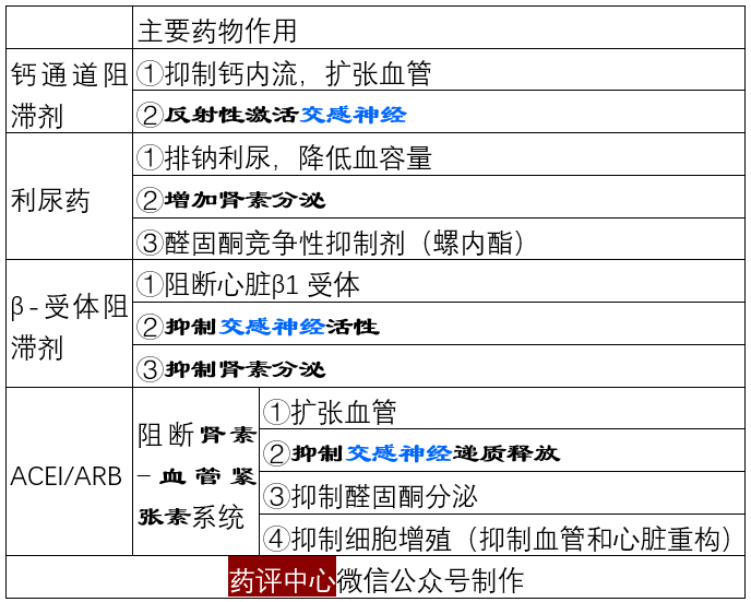 钙通道阻滞剂 利尿药第三种:钙通道阻滞剂 β-受体阻滞剂第四种:acei