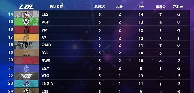 ldl排名_手机处理器排名(2)