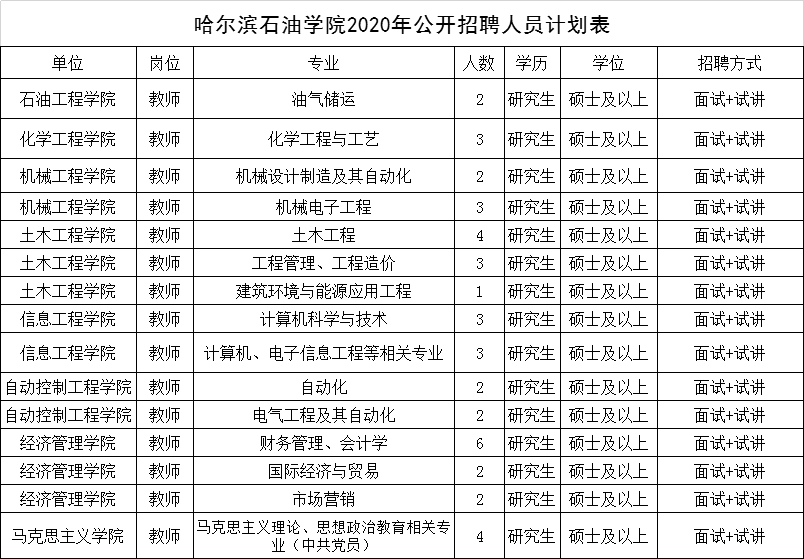 哈尔滨石油学院招聘42人公告