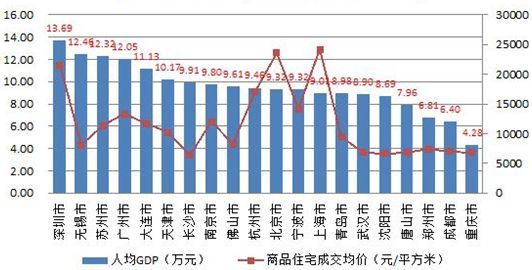 人均gdp和商品价格有关吗_一家之言 如何看待明年的汽车消费