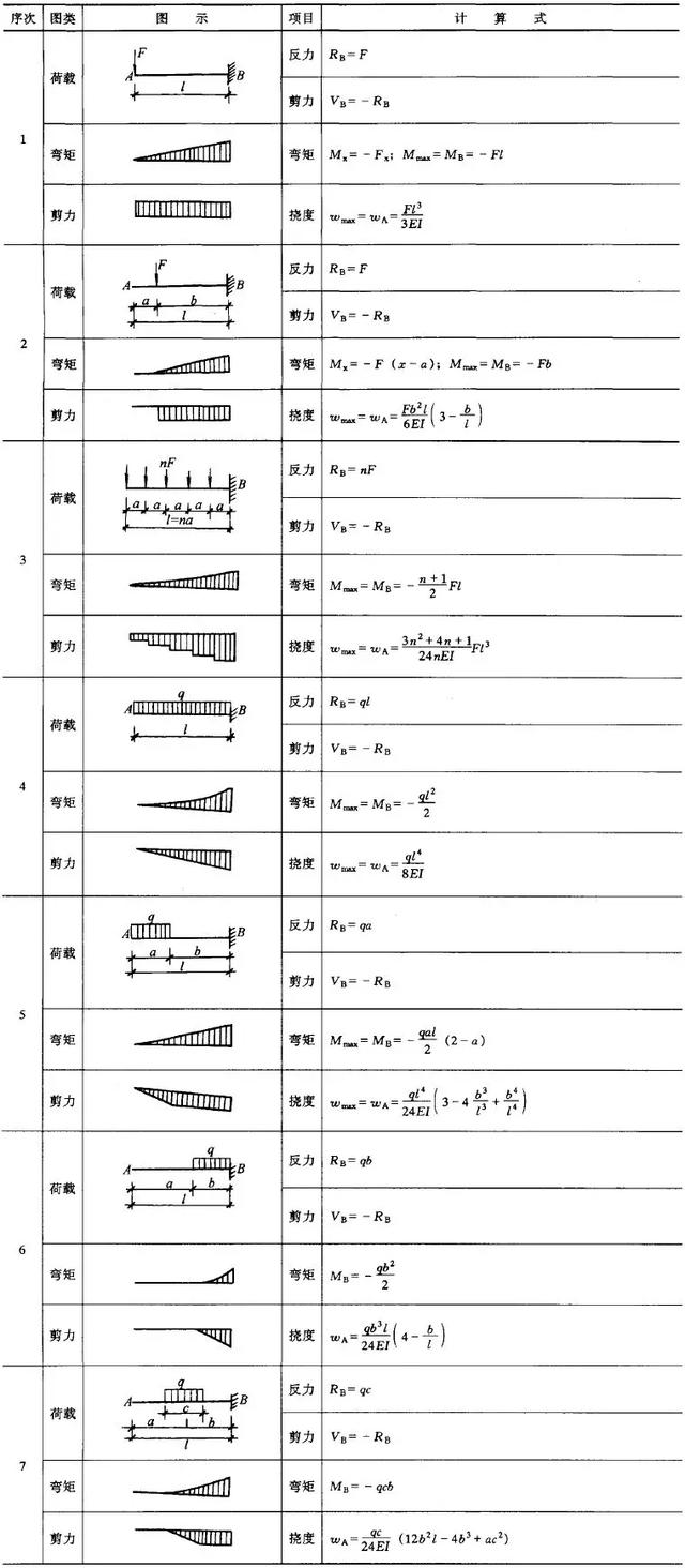 结构力学常用公式表大全,推荐收藏!
