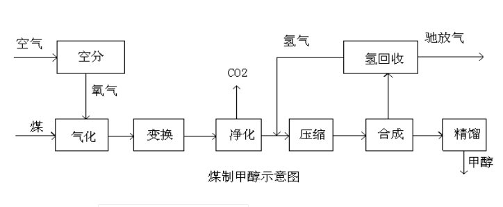 ③甲醇-聚丙烯