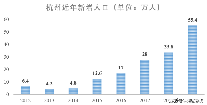 历年杭州人口增长_杭州历年日照图(3)