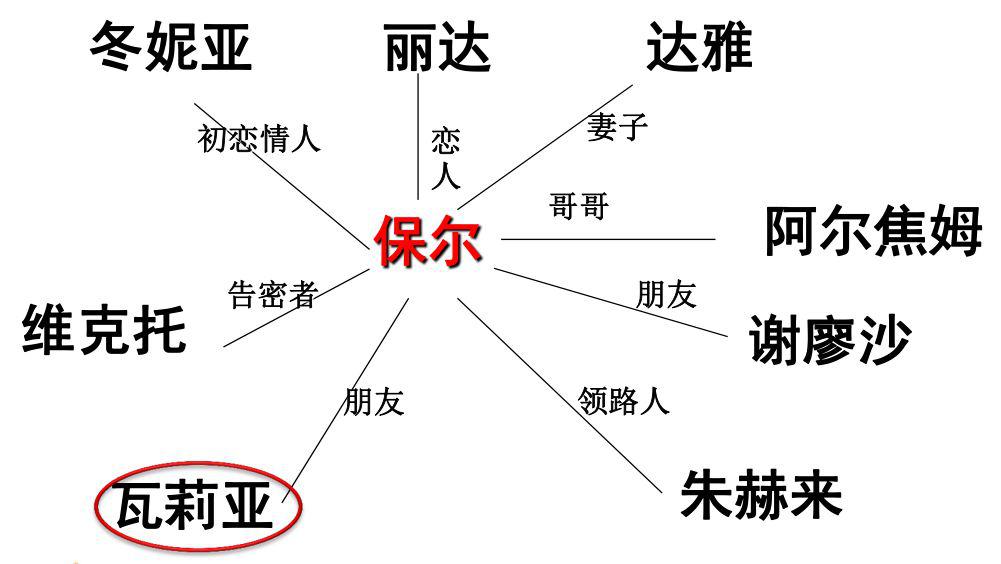 女工,保尔的妻子.性格特点:充满热情,工作努力.