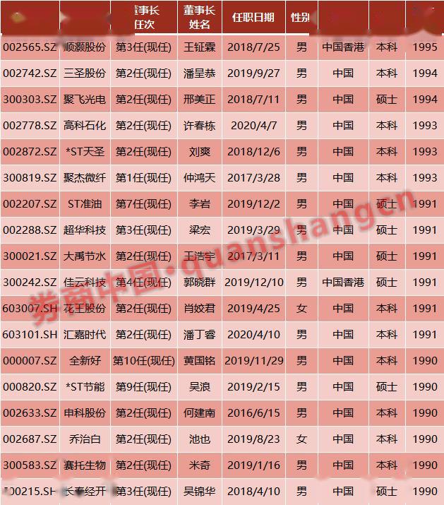 在18名90后董事长中,顺灏股份的王钲霖出生于1995年2月,目前刚满25岁