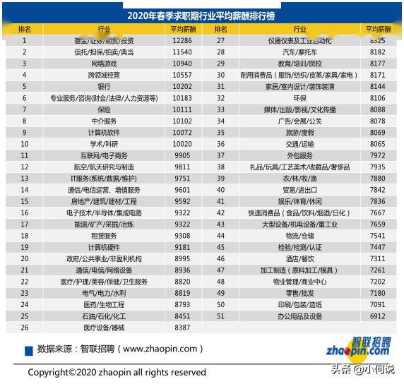 2020年最赚钱职业排名_2020大学生就业力报告发布!没想到最赚钱的行业竟然